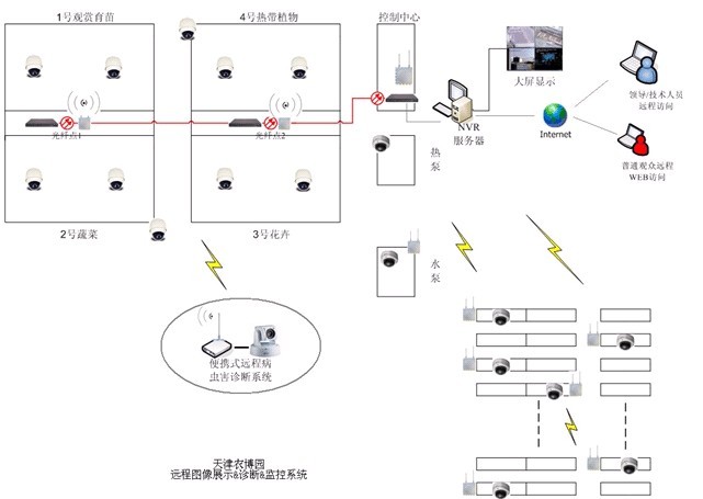 無線遠程監(jiān)控系統(tǒng)