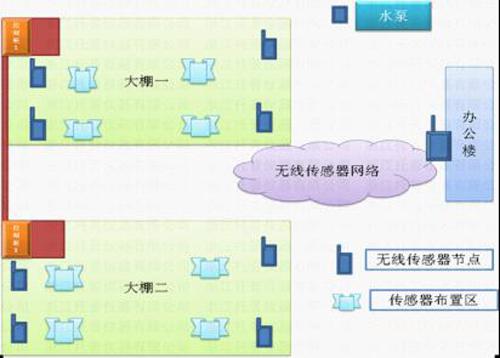 溫室自動控制系統(tǒng)