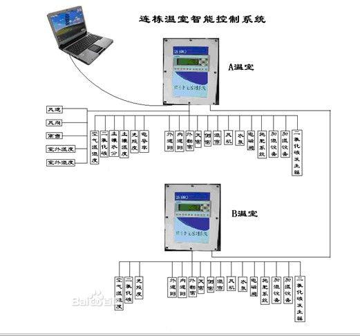 溫室智能控制系統(tǒng)