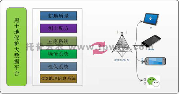 耕地質(zhì)量保護(hù)大數(shù)據(jù)平臺(tái)