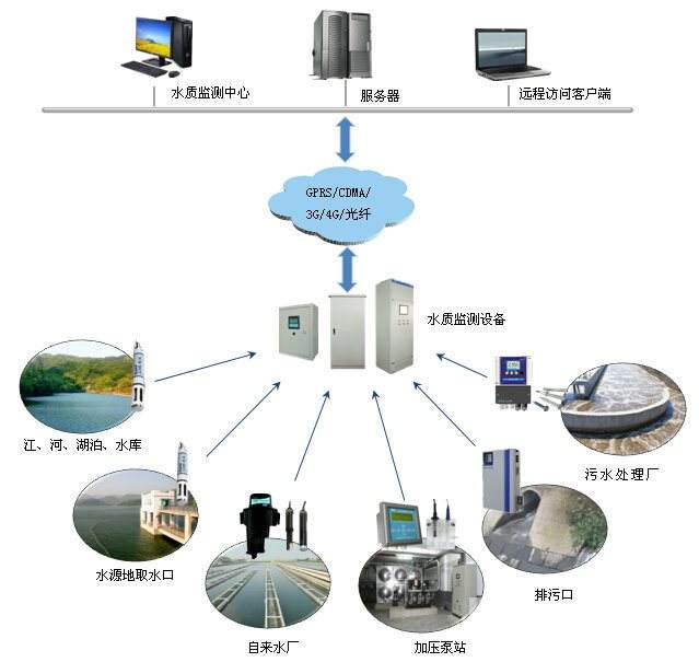水質(zhì)在線監(jiān)測(cè)系統(tǒng)