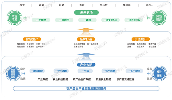 數(shù)字農(nóng)場(chǎng)建設(shè)綜合解決方案